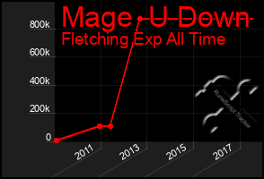 Total Graph of Mage  U Down