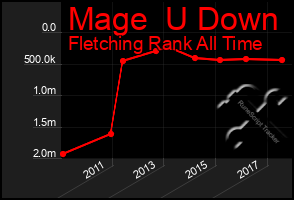 Total Graph of Mage  U Down