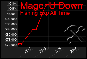 Total Graph of Mage  U Down