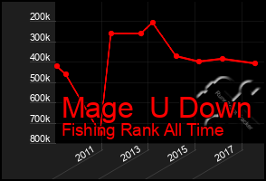 Total Graph of Mage  U Down