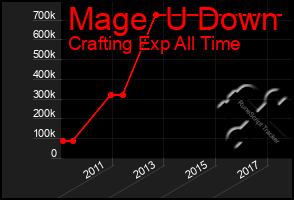 Total Graph of Mage  U Down