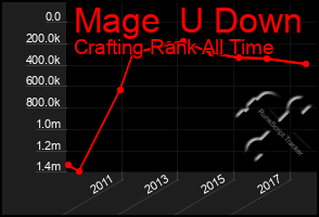 Total Graph of Mage  U Down