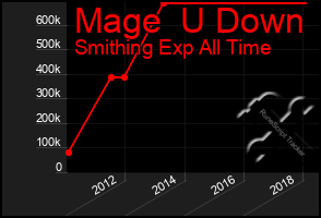 Total Graph of Mage  U Down