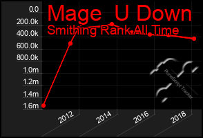 Total Graph of Mage  U Down