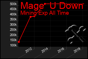 Total Graph of Mage  U Down