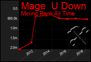 Total Graph of Mage  U Down