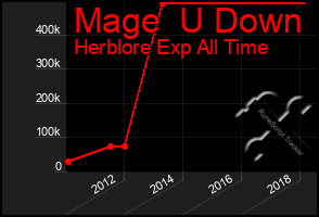 Total Graph of Mage  U Down