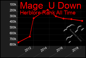 Total Graph of Mage  U Down