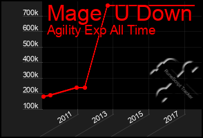 Total Graph of Mage  U Down