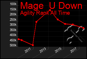 Total Graph of Mage  U Down