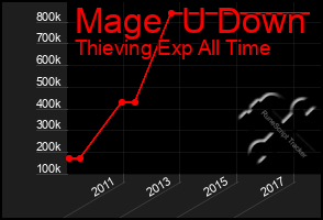 Total Graph of Mage  U Down