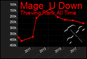 Total Graph of Mage  U Down