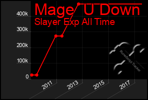 Total Graph of Mage  U Down