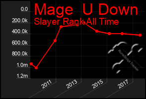 Total Graph of Mage  U Down