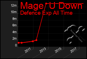 Total Graph of Mage  U Down