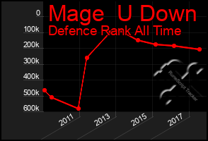 Total Graph of Mage  U Down