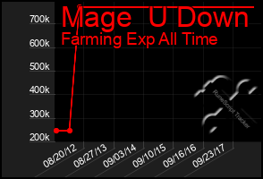 Total Graph of Mage  U Down