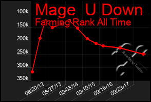 Total Graph of Mage  U Down