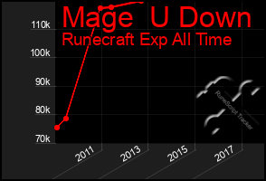 Total Graph of Mage  U Down