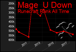 Total Graph of Mage  U Down