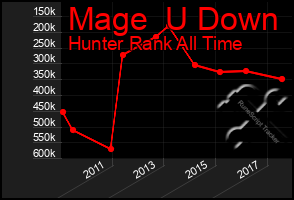 Total Graph of Mage  U Down