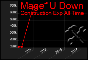 Total Graph of Mage  U Down