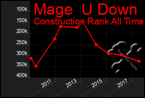 Total Graph of Mage  U Down