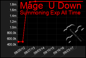 Total Graph of Mage  U Down