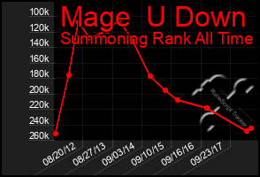 Total Graph of Mage  U Down