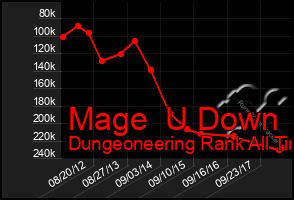 Total Graph of Mage  U Down