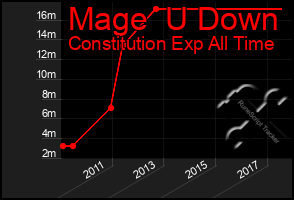 Total Graph of Mage  U Down