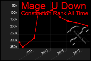 Total Graph of Mage  U Down