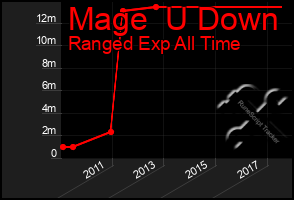 Total Graph of Mage  U Down