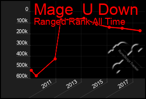 Total Graph of Mage  U Down