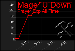 Total Graph of Mage  U Down