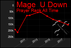 Total Graph of Mage  U Down