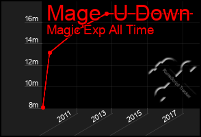 Total Graph of Mage  U Down