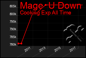 Total Graph of Mage  U Down