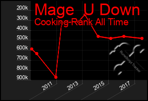 Total Graph of Mage  U Down