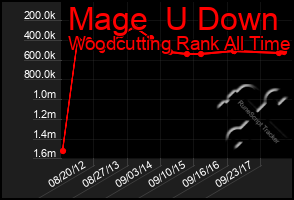 Total Graph of Mage  U Down