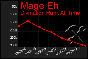 Total Graph of Mage Eh