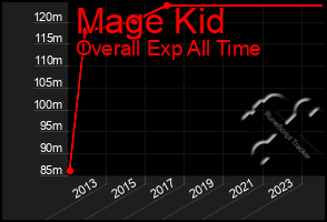 Total Graph of Mage Kid