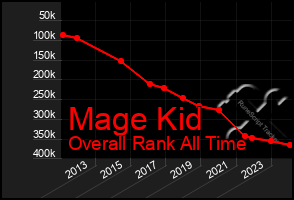 Total Graph of Mage Kid