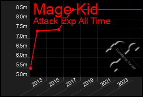 Total Graph of Mage Kid