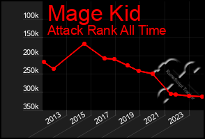 Total Graph of Mage Kid