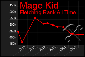 Total Graph of Mage Kid