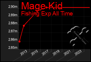 Total Graph of Mage Kid