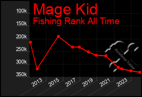 Total Graph of Mage Kid