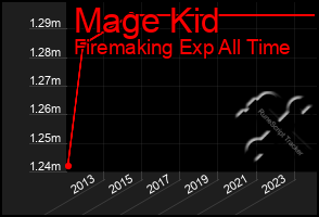 Total Graph of Mage Kid