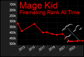 Total Graph of Mage Kid